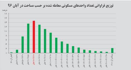 معاملات آپارتمانهای مسکونی تهران در دی ماه به ۱۹ هزار واحد رسید که نسبت به ماه مشابه سال قبل ۱۳٫۵٪ رشد داشته است